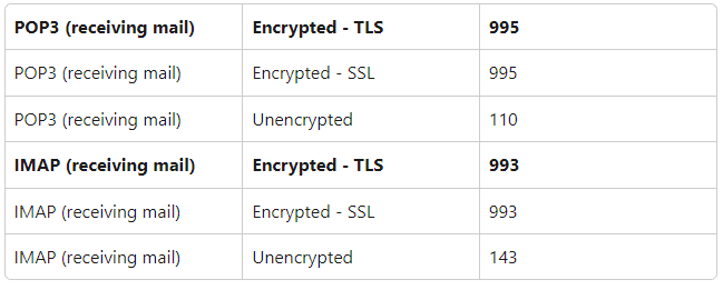 A table showing the mail ports for POP3 and IMAP
POP3 (receiving mail) Encrypted - TLS 995

POP3 (receiving mail) Encrypted - SSL 995

POP3 (receiving mail) Unencrypted 110

IMAP (receiving mail) Encrypted - TLS 993

IMAP (receiving mail) Encrypted - SSL 993

IMAP (receiving mail) Unencrypted 143